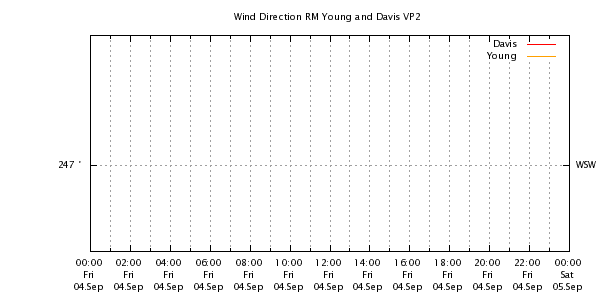 Weather Chart