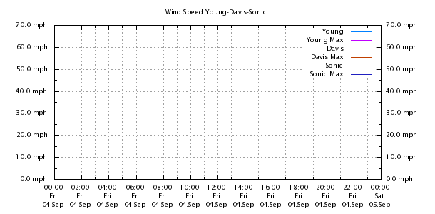 Weather Chart