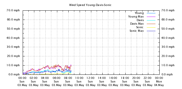 Weather Chart