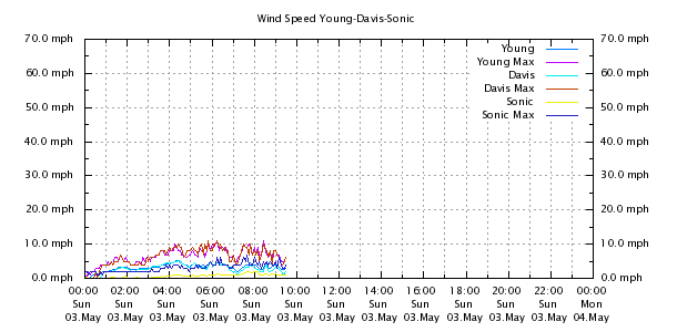 Weather Chart