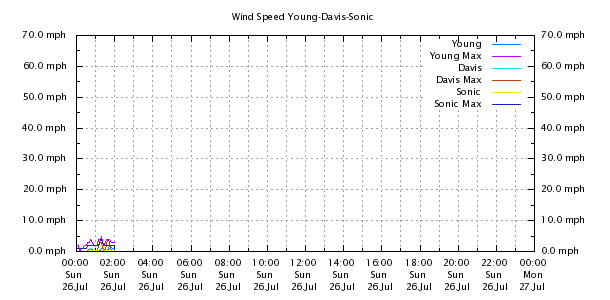 Weather Chart
