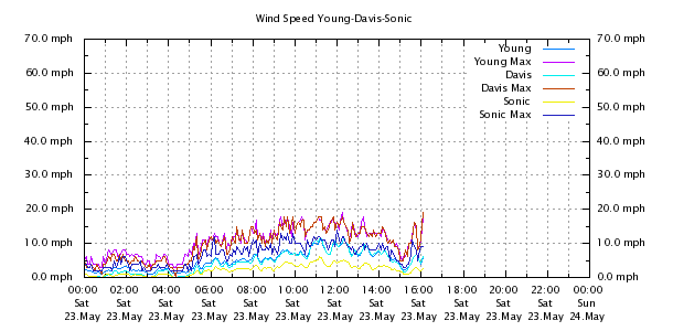 Weather Chart