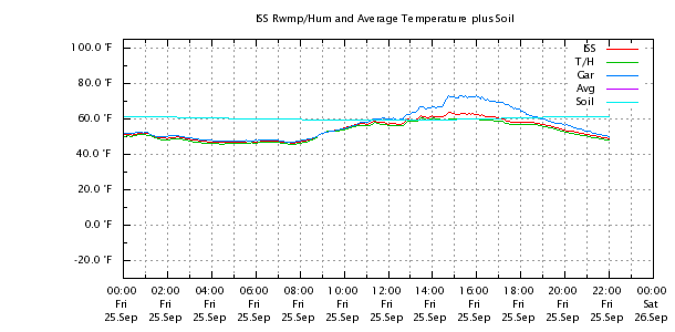 Weather Chart
