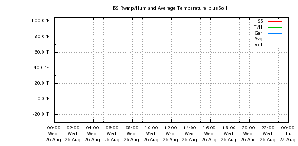 Weather Chart