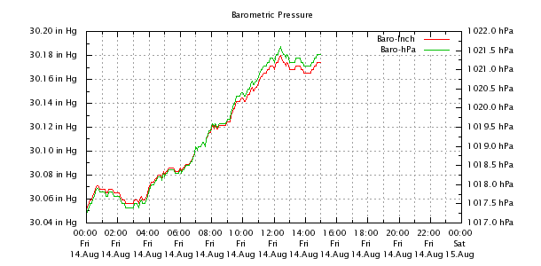 Weather Chart