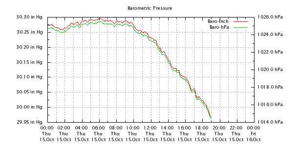Weather Chart