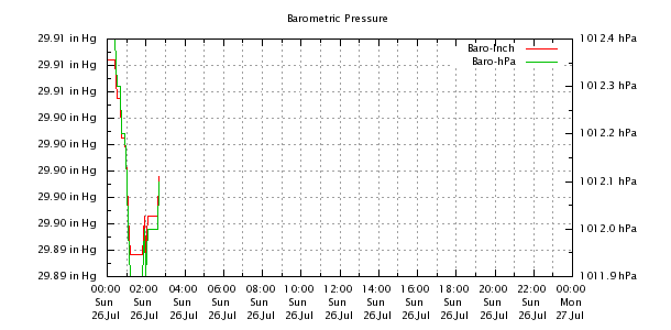 Weather Chart