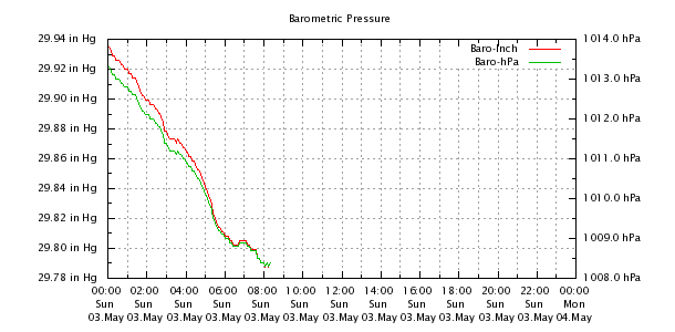 Weather Chart