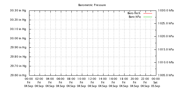 Weather Chart