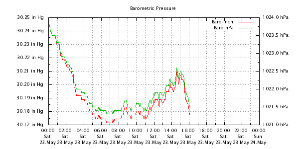 Weather Chart