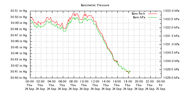 Weather Chart
