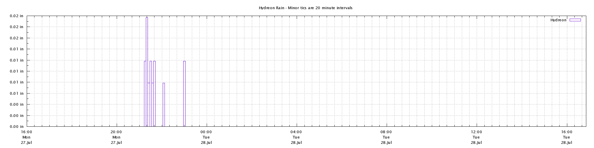 Weather Chart