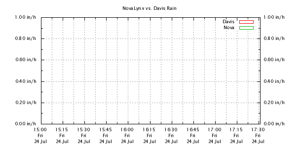 Weather Chart