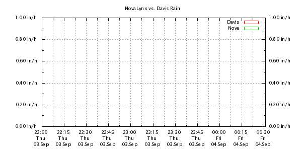 Weather Chart