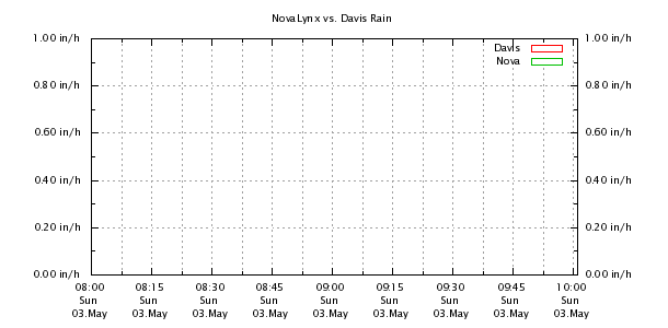 Weather Chart