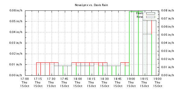 Weather Chart