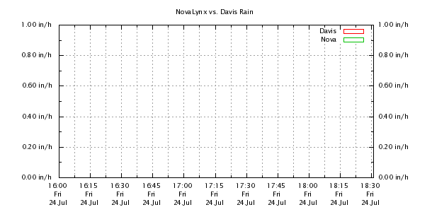 Weather Chart