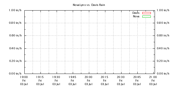 Weather Chart