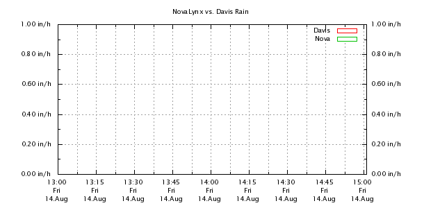 Weather Chart