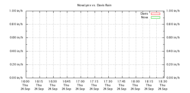 Weather Chart