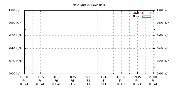 Weather Chart