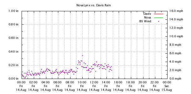 Weather Chart