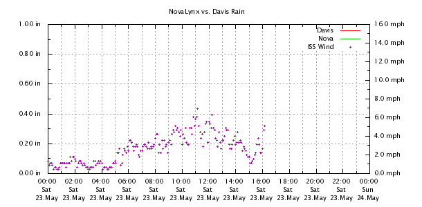 Weather Chart