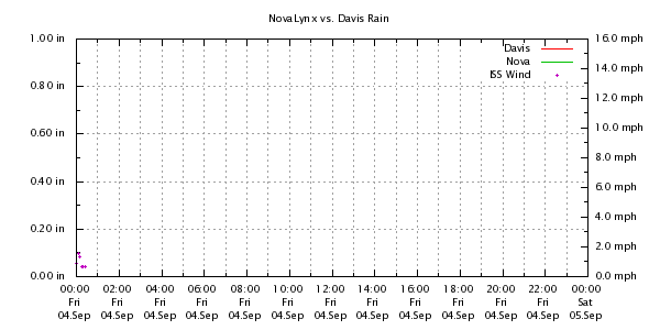 Weather Chart