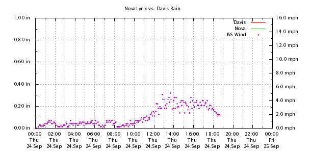 Weather Chart