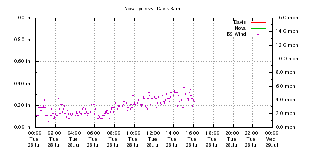 Weather Chart