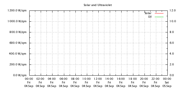 Weather Chart