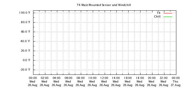 Weather Chart