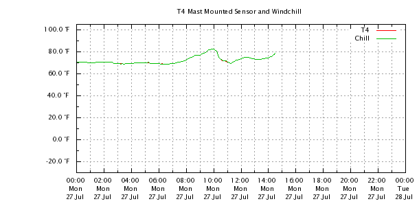 Weather Chart