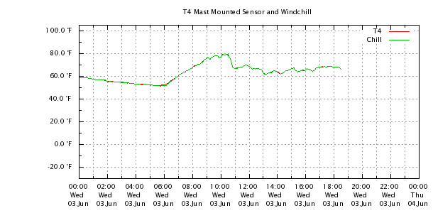 Weather Chart