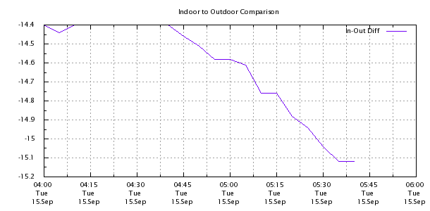 Weather Chart