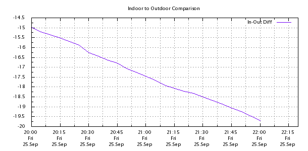 Weather Chart