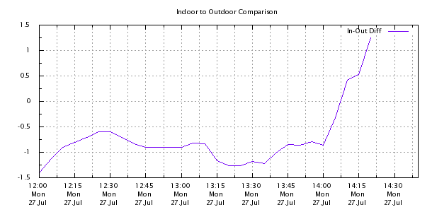 Weather Chart