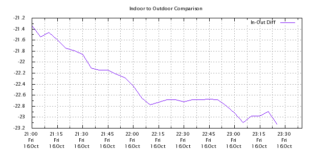 Weather Chart