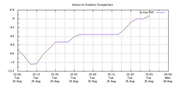 Weather Chart