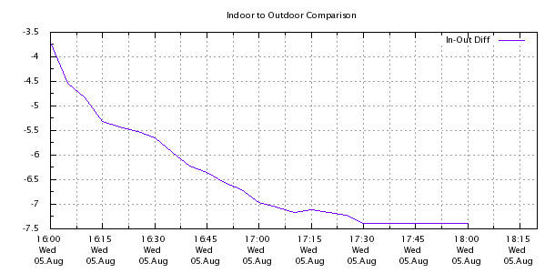 Weather Chart