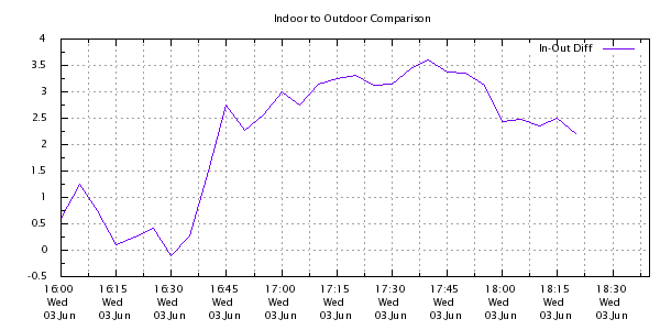 Weather Chart