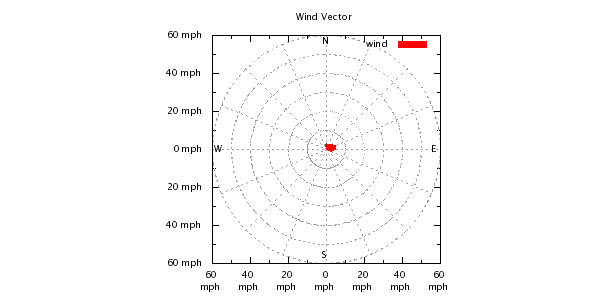 Weather Chart