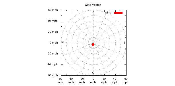 Weather Chart
