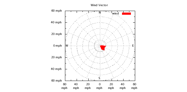 Weather Chart