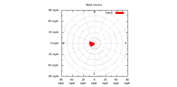 Weather Chart