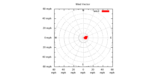 Weather Chart