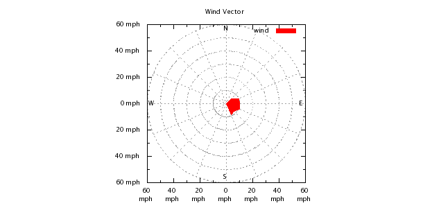 Weather Chart