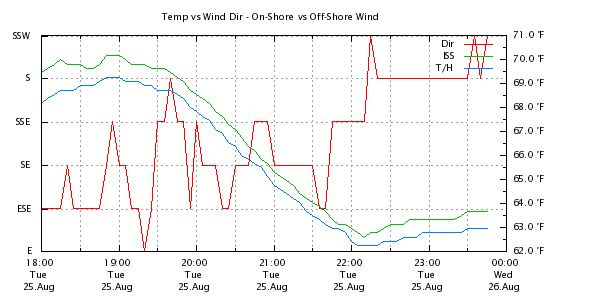 Weather Chart