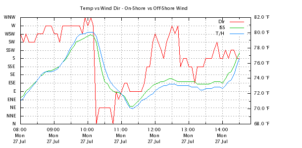 Weather Chart