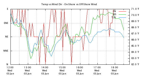 Weather Chart